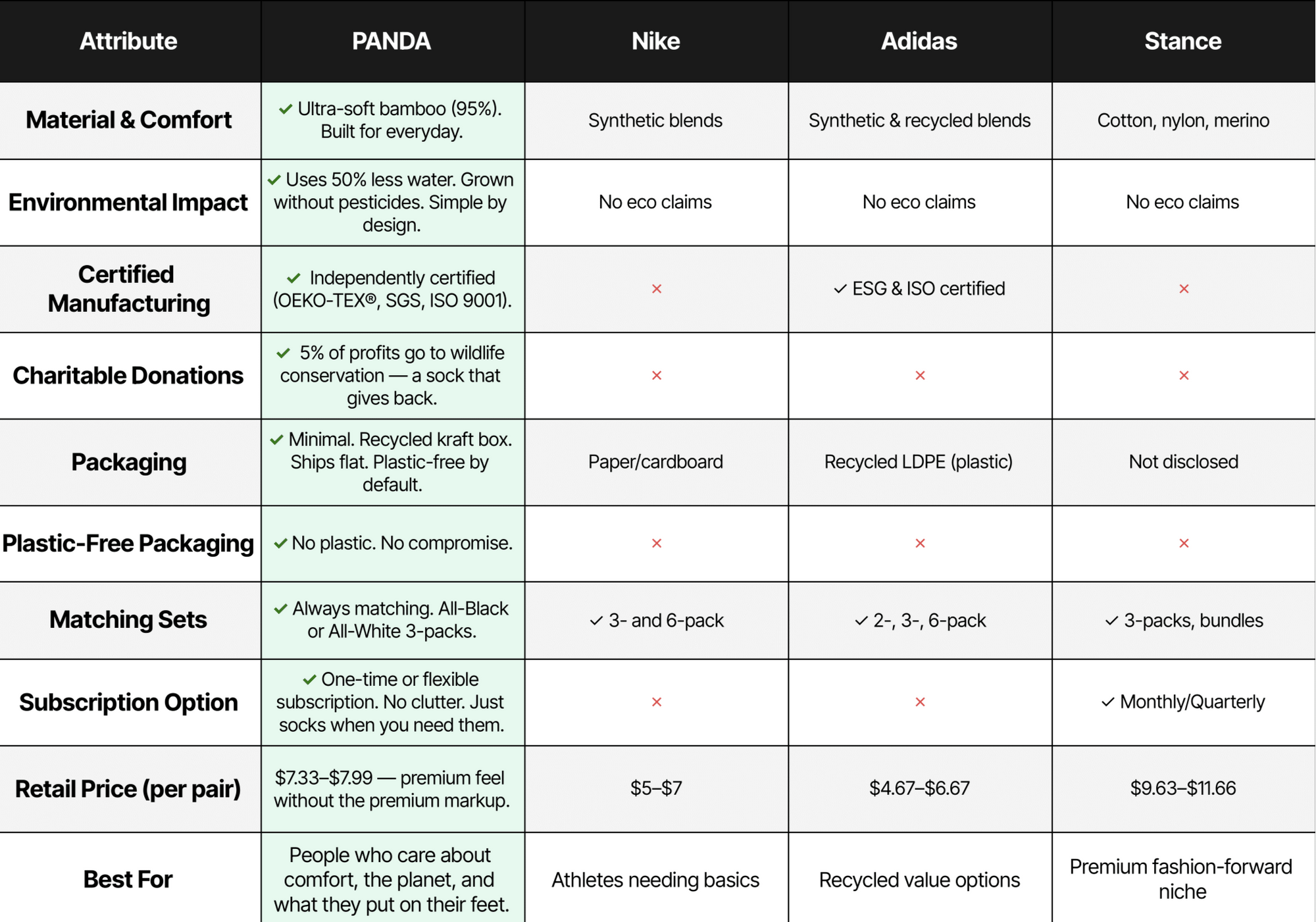 Comparison chart of PANDA, Nike, Adidas, and Stance sock brands across various attributes.